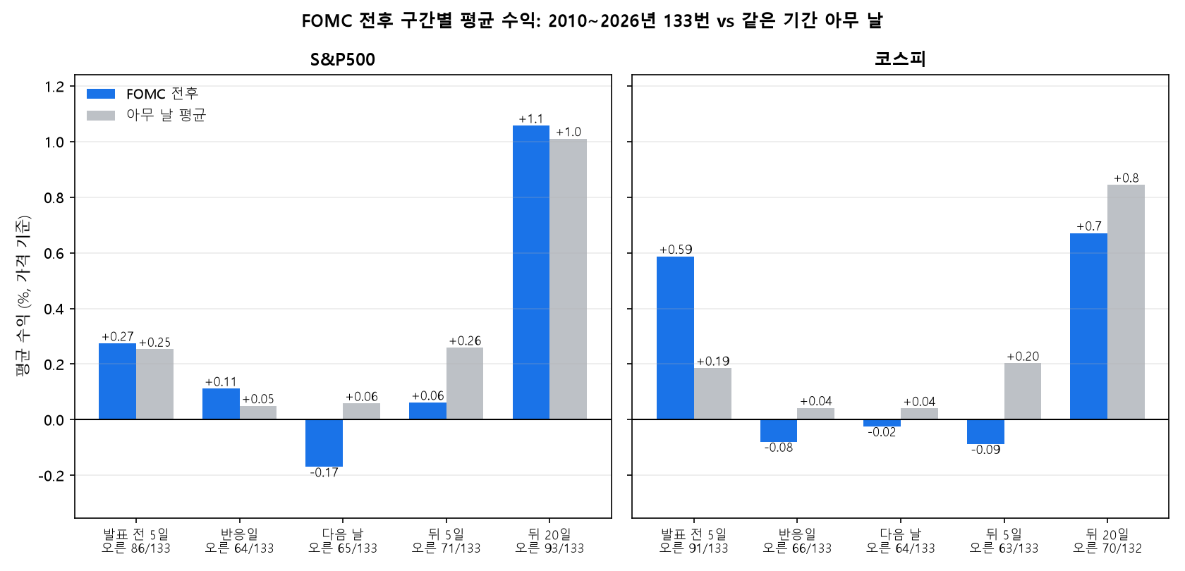 FOMC 금리 결정 발표 전후 구간별 평균 수익과 같은 기간 아무 날 평균 비교