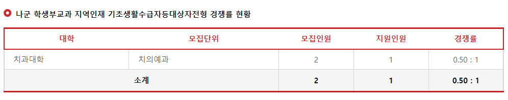2023학년도 경북대학교 나군 지역인재 기초생활수급자등대상자전형 경쟁률 현황