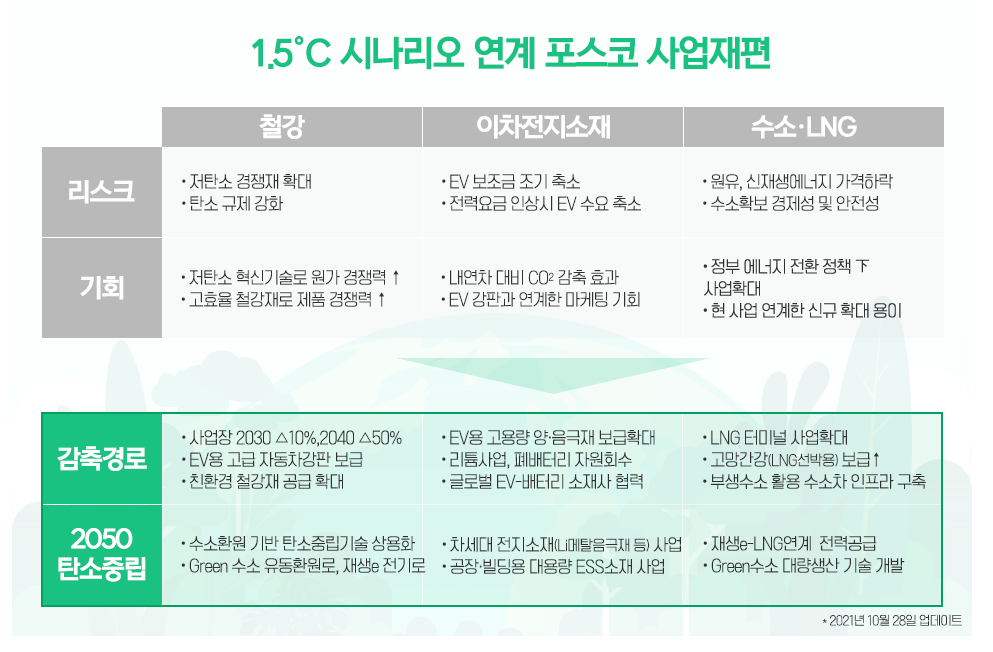 2050년 탄소중립을 향한, 포스코의 열정~열정~열정!
포스코의 2017~2019년 평균 탄소 배출량은 총 78.8백만 톤. 포스코는 사업장감축과 사회적감축* 수단을 병행해 2030년에는 10%, 2040년에는 50% 감축하고, 2050년 탄소 중립을 달성하고자 한다.