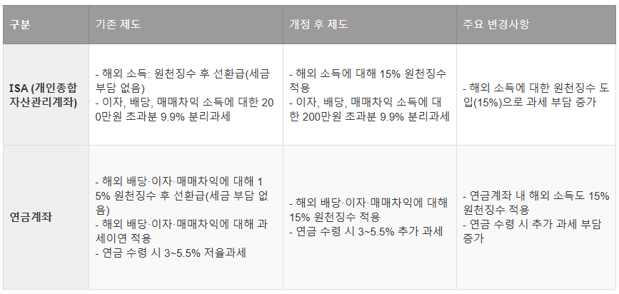 2025년도 ISA, 연금계좌 개정 사항