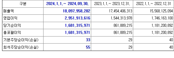 아스테라시스 재무정보