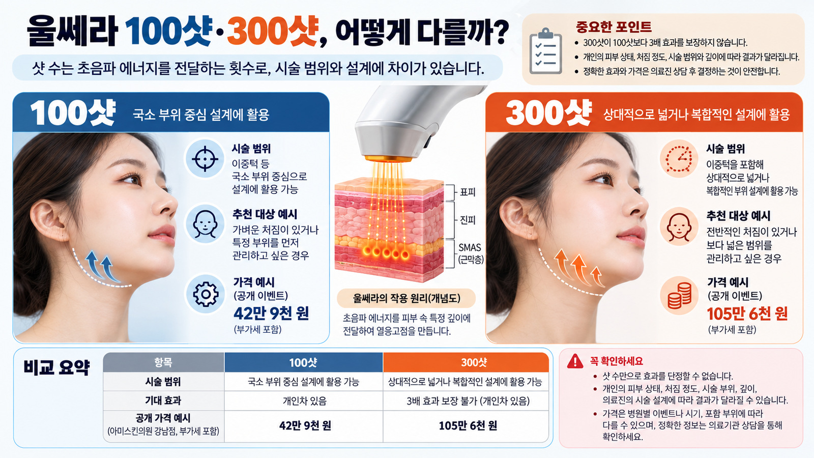 울쎄라 100샷과 300샷의 시술 설계와 공개 가격 예시를 피부 단면과 함께 비교한 교육용 인포그래픽
