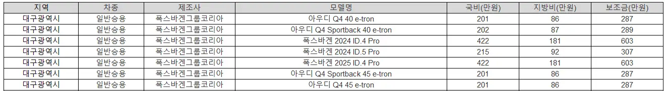 2025년 대구광역시 전기차 보조금