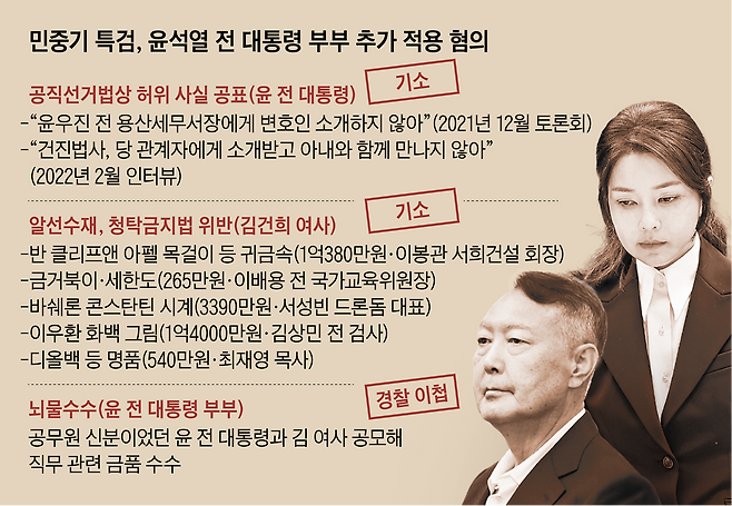 김기현 부부 기소와 뇌물 수사 ❘ 특검 입장 ❘ 정치적 파장