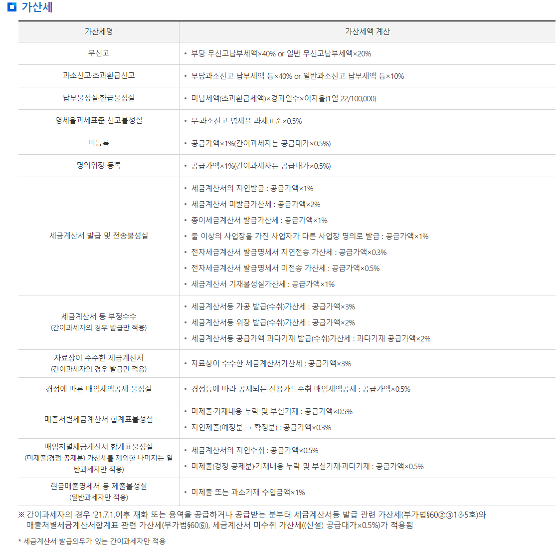 부가세 신고방법 및 신고기간, 부가세계산기 알아보기