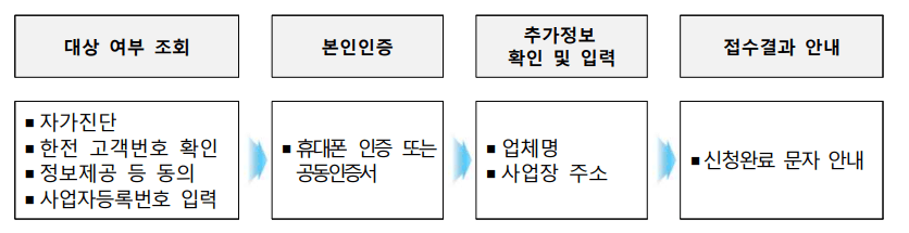 온라인-신청절차