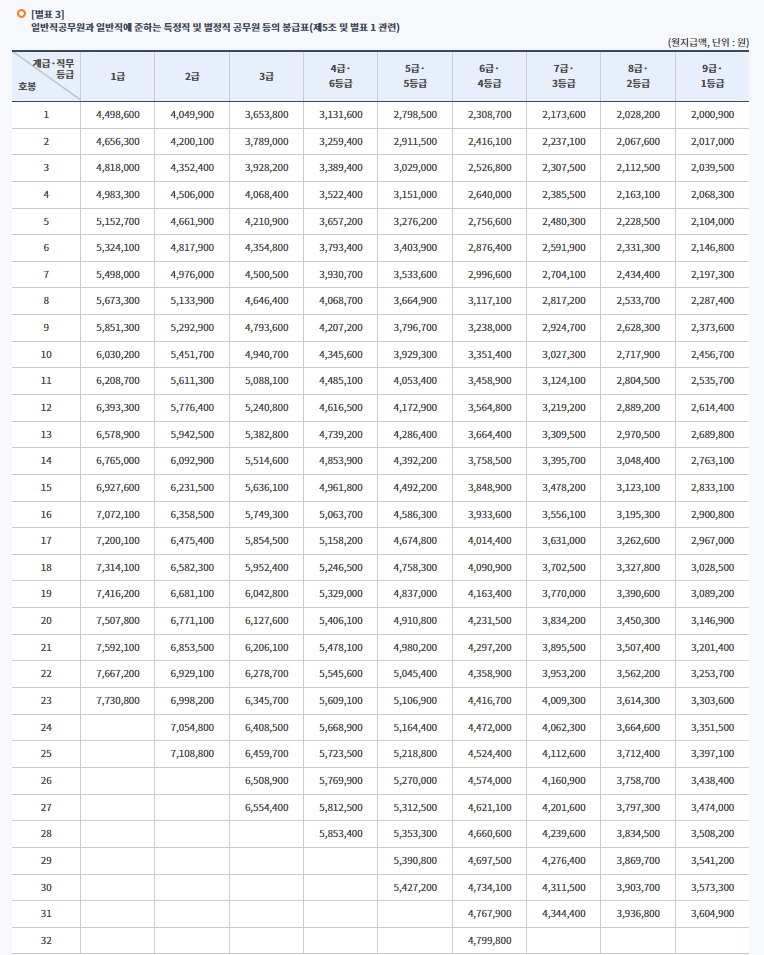 2025년 일반직공무원 봉급표