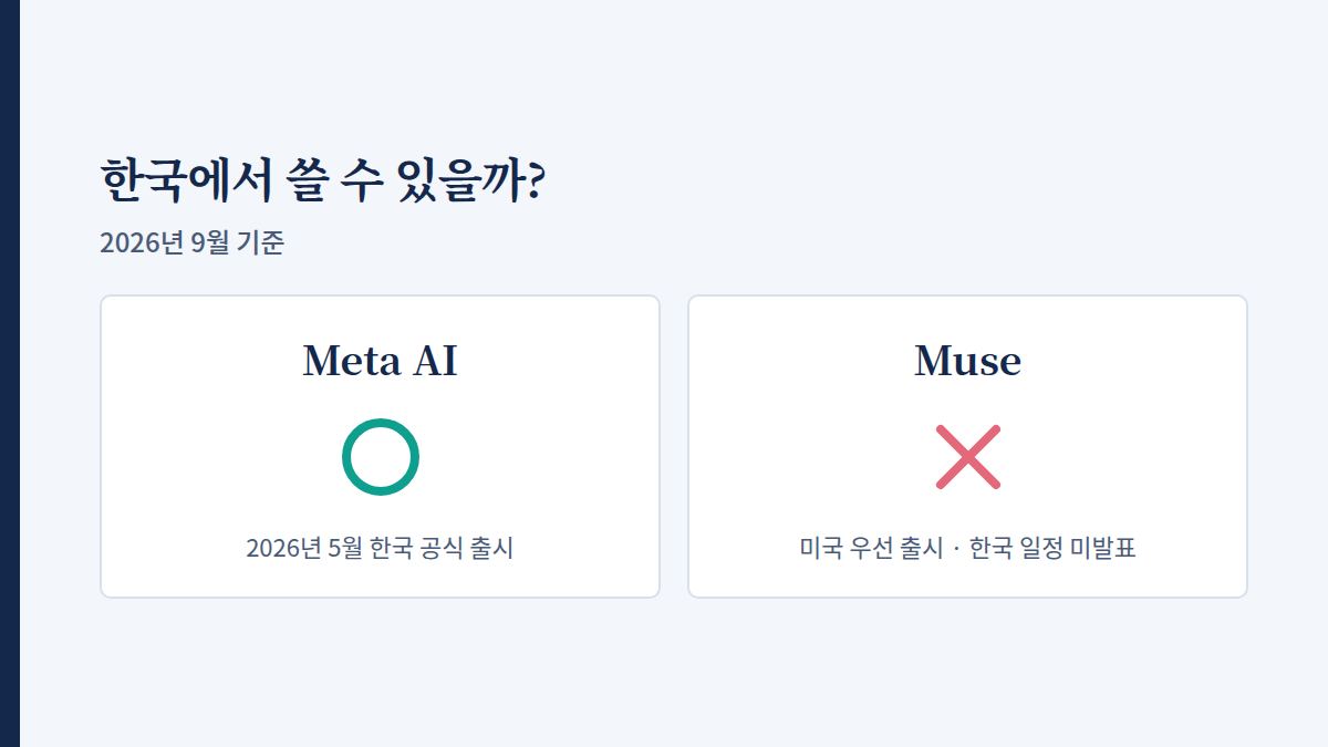 Meta AI는 2026년 5월 한국 공식 출시로 이용 가능, Muse는 미국 우선 출시로 한국 일정 미발표임을 O와 X로 표시한 그래픽