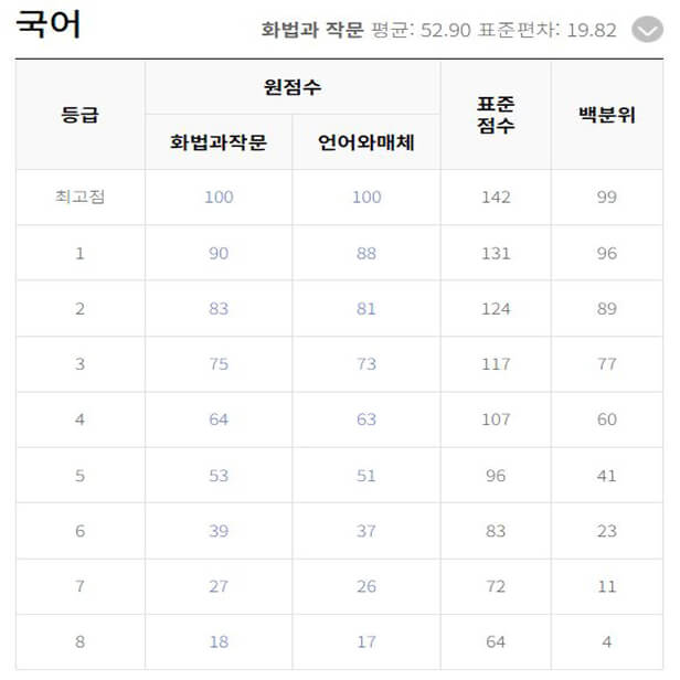 2023년 9월 모의고사 등급컷