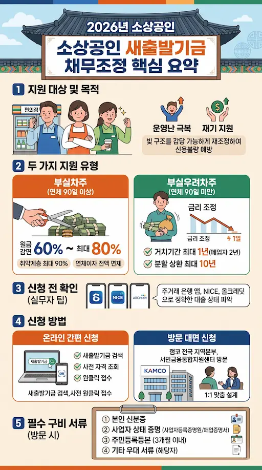 소상공인 채무조정 핵심 내용 요약 일러스트 이미지