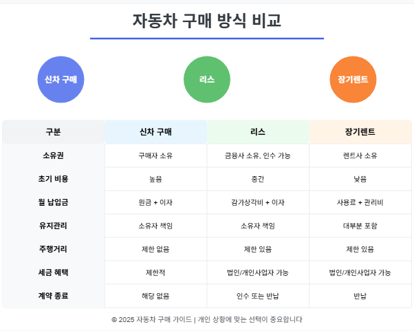 자동차 구매 방식 비교