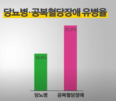당뇨 전 단계