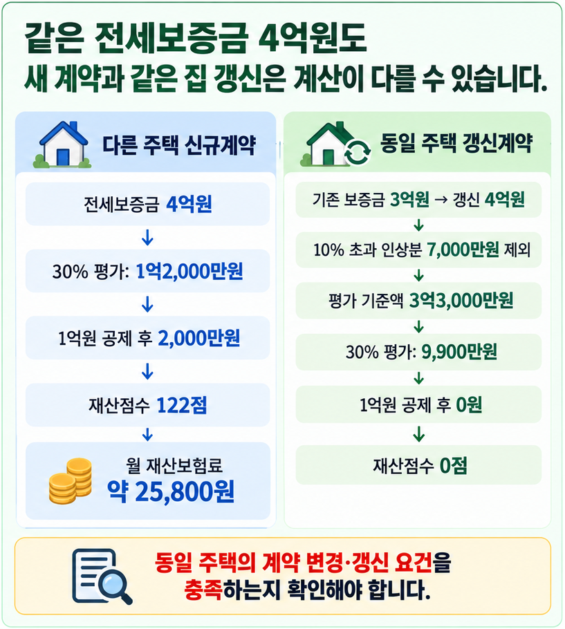 지역가입자 전세보증금 4억원의 신규계약과 동일 주택 갱신계약에 따른 재산보험료 평가금액 및 점수 비교