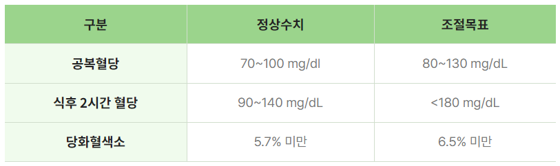 혈당 정상 수치표
