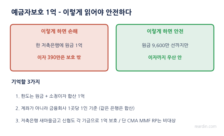 예금자보호 1억 원금이자 합산과 금융회사별 분산 개념 도식
