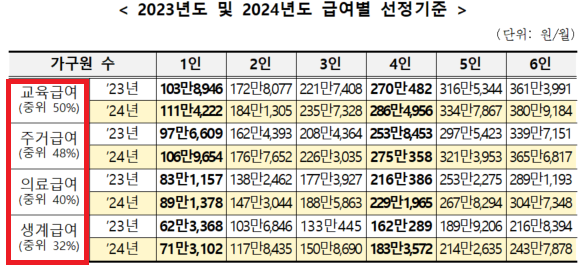 기초생활수급자