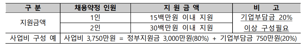 지원금액