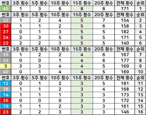15주간 로또 당첨번호 분석 예상번호 적중