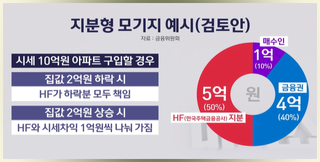 지분형-모기지-예시