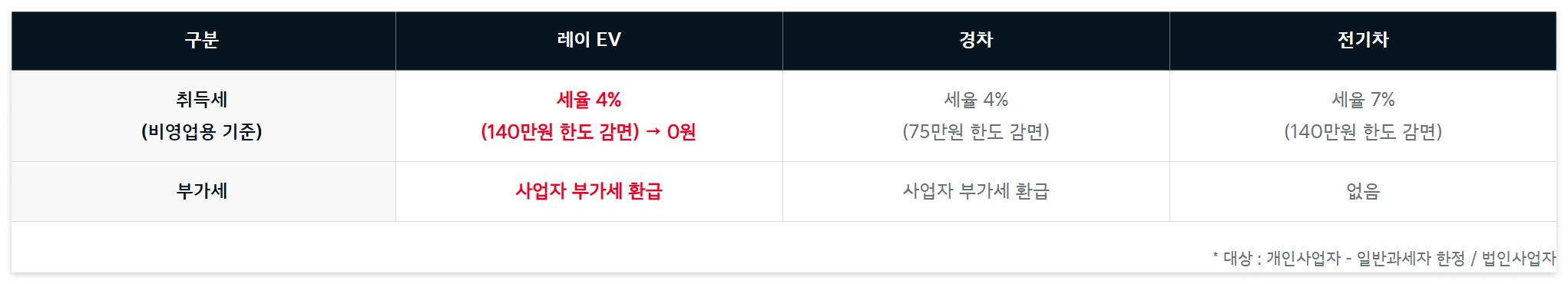 레이 전기차 보조금