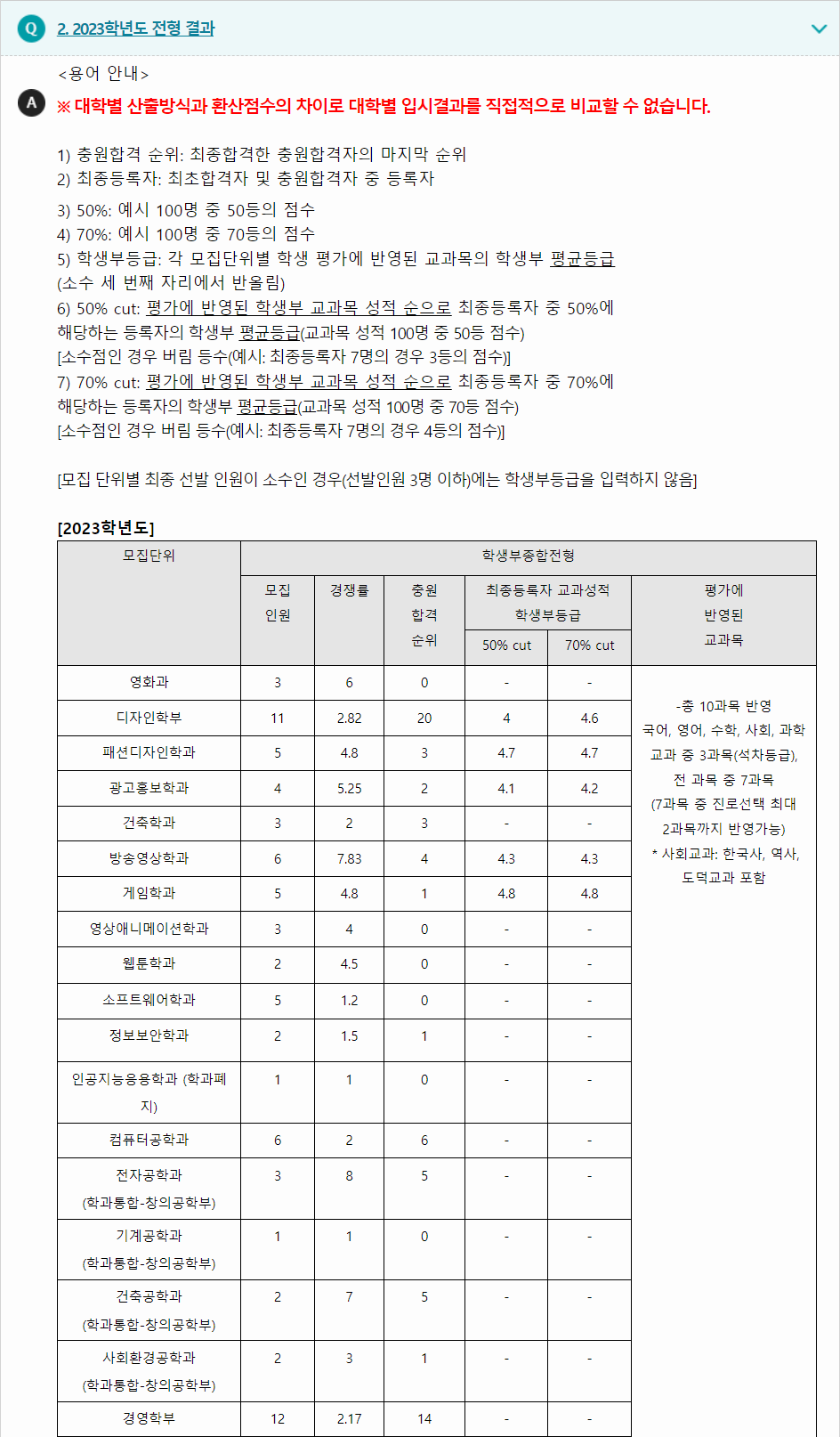2023학년도 동서대학교 학생부종합전형 전형 결과