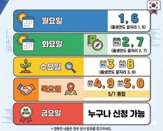 고유가 피해지원금 사용처 주유소 병원 조회