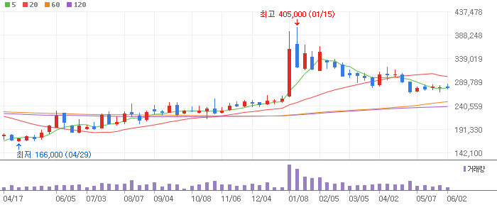 현대모비스 주봉차트