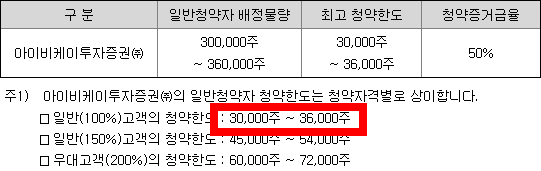 IBK투자증권 청약한도