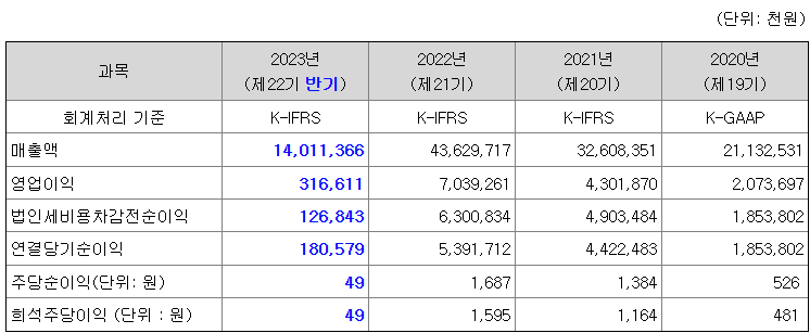 요약연결재무정보