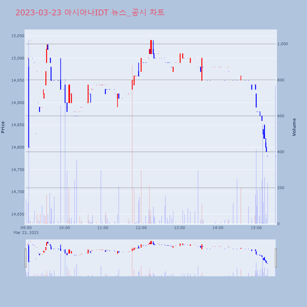 아시아나IDT_뉴스공시차트