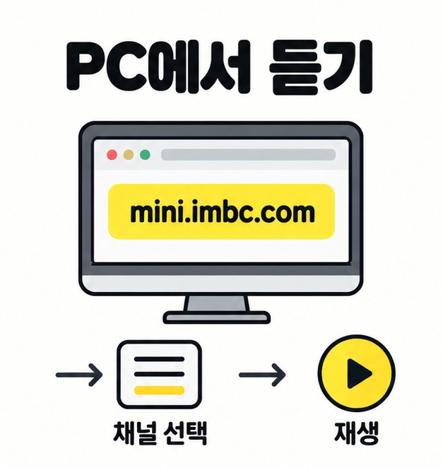 PC에서 mini.imbc.com 접속 후 원하는 채널을 선택하고 재생하는 웹 청취 순서