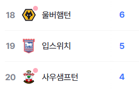 프리미어리그 순위