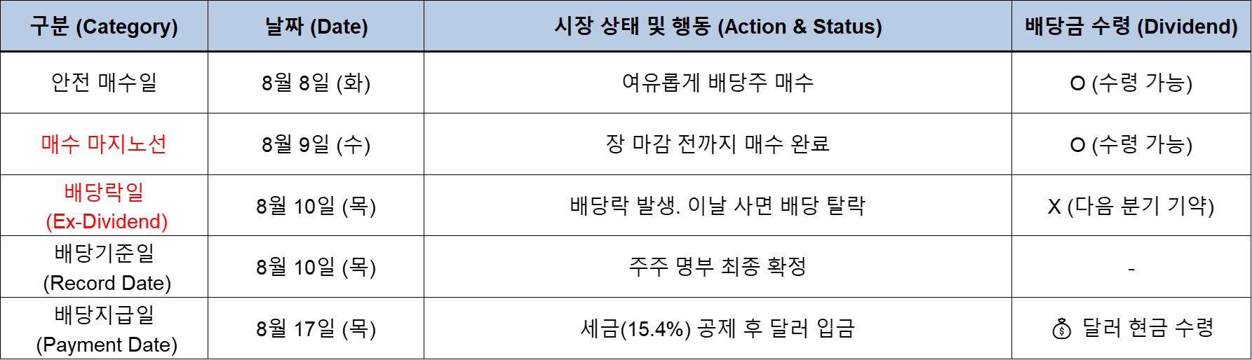 미국 배당주 배당락일, 배당기준일, 배당지급일 타임라인 엑셀 그래프
