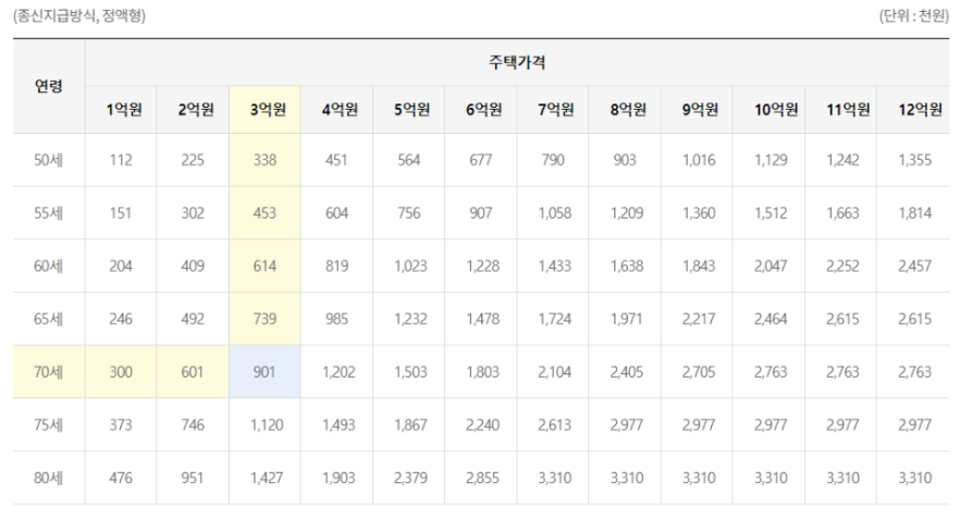 주택연금 가입조건