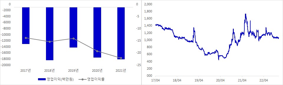 대구백화점 실적 및 시가총액 추이
