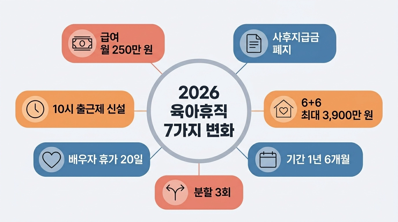 2026 육아휴직 급여 변경 7가지 핵심 총정리 인포그래픽