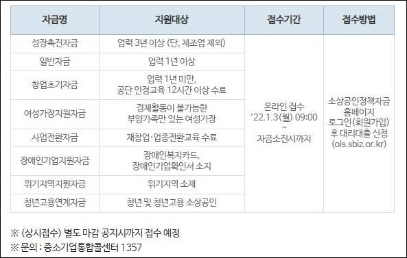 소상공인 정책자금 신청