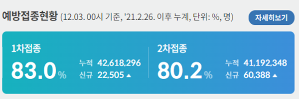 1차 접종률 83%와 2차 접종완료율 80.2%를 나타낸 그림