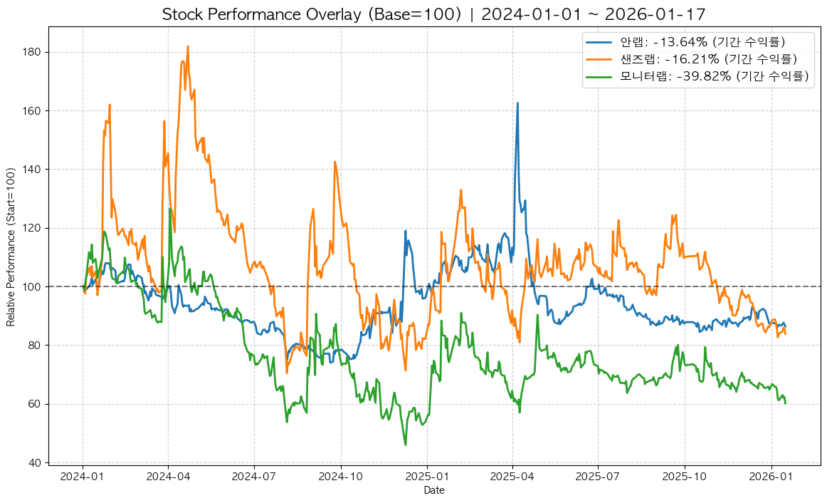 Stock Performance Overlay Chart (안랩 , 샌즈랩, 모니터랩)