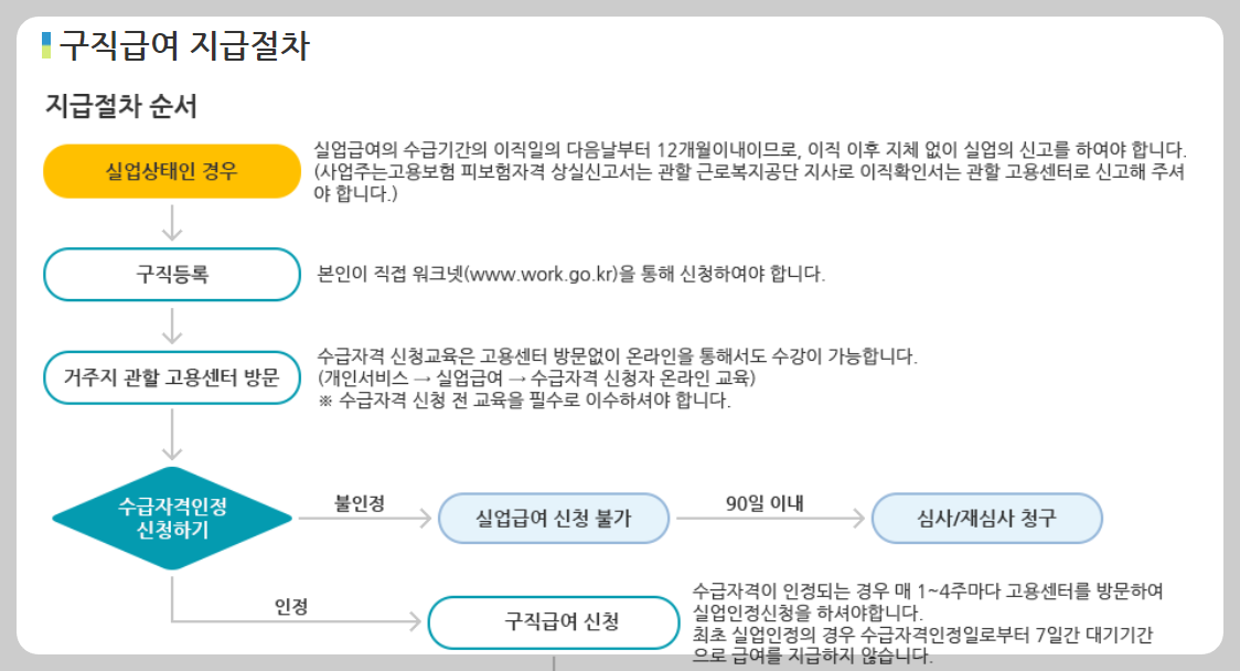 실업급여 구직급여 신청 방법 2023
