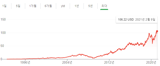 스타벅스 주가 이미지입니다.