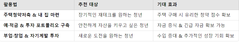 내일채움공제 수령 후 돈을 불리는 3가지 전략
