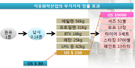 부가가치 창출 효과