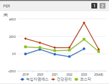 녹십자엠에스 주가 PER
