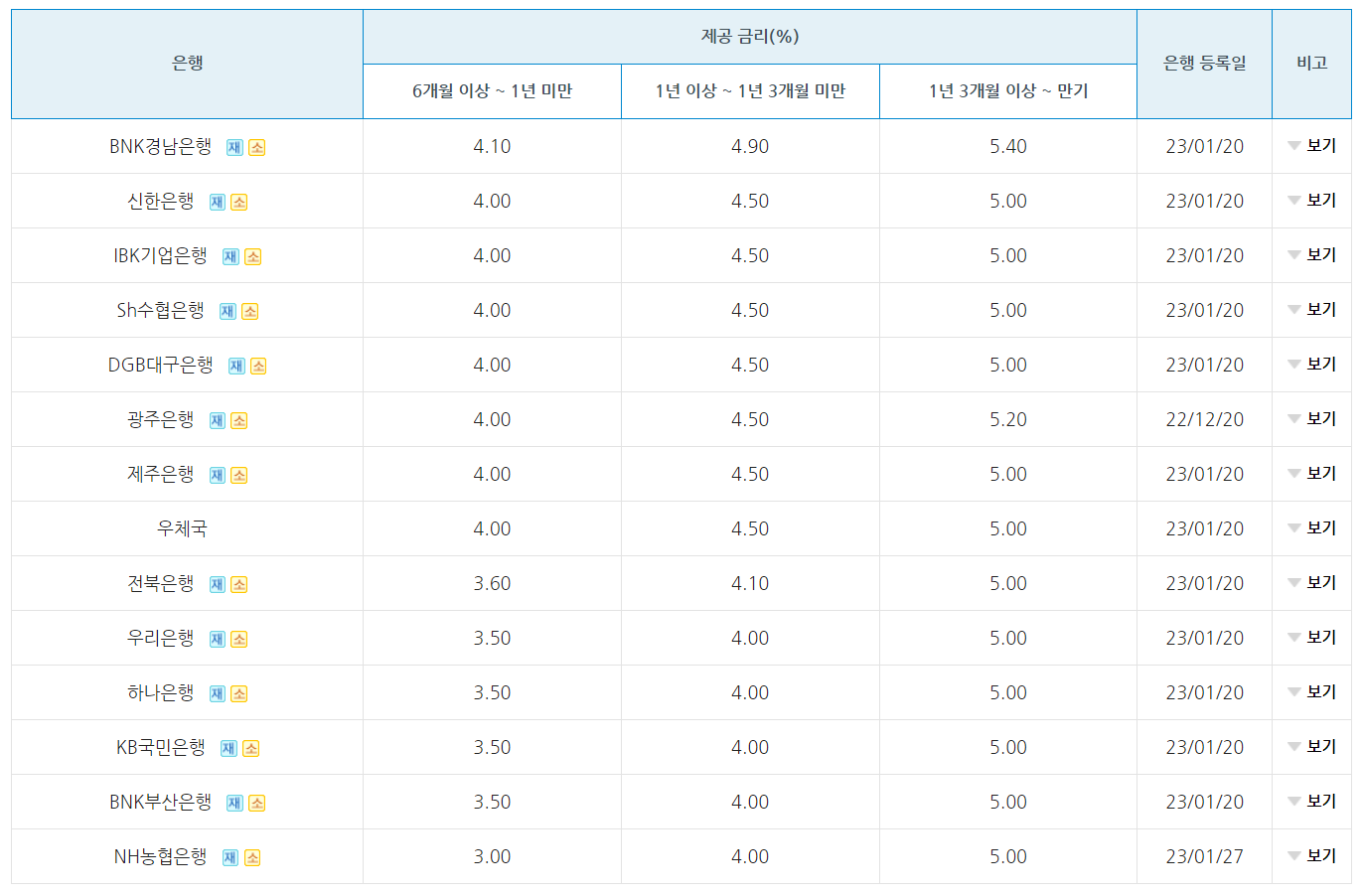 장병내일준비적금-은행별금리