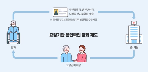 2024 요양기관 본인 확인 강화 제도