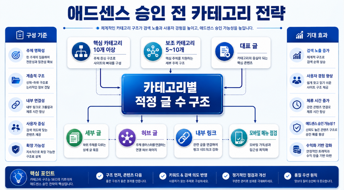 핵심 카테고리와 보조 카테고리별 글 수 대표 글 허브 글 내부 링크를 연결한 애드센스 승인 전 카테고리 전략 이미지