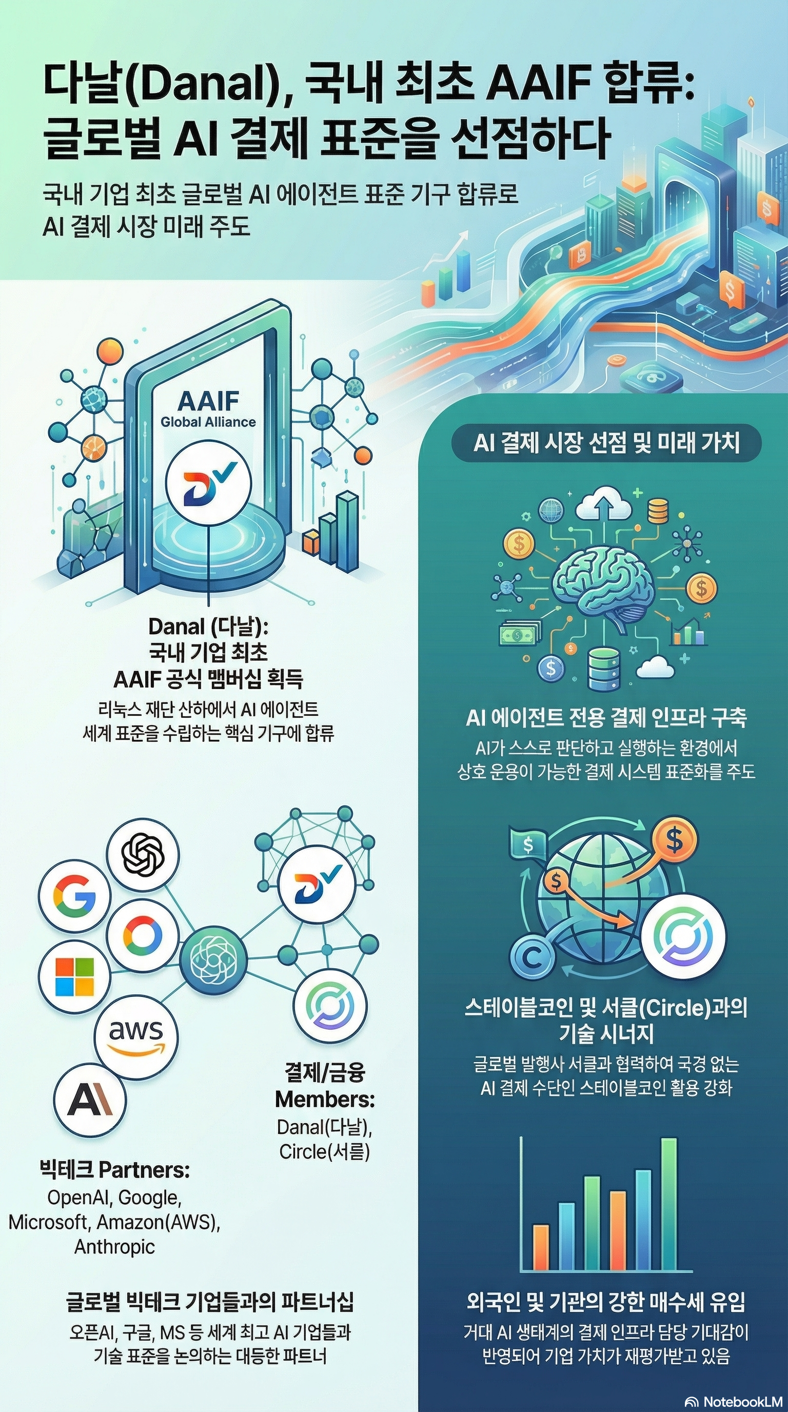 다날 주가 폭등 이유