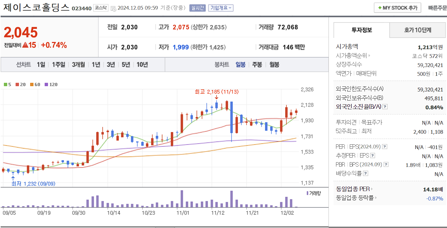 비트코인 관련주 제이스코홀딩스 일봉 차트