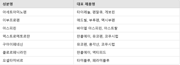 해열제, 기침 억제제, 항바이러스제의 성분별 대표 제품명 관련 사진